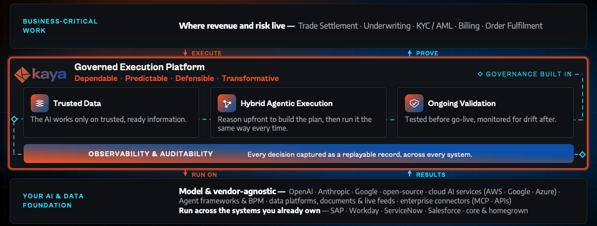 The Kaya Platform | Enterprise AI Execution